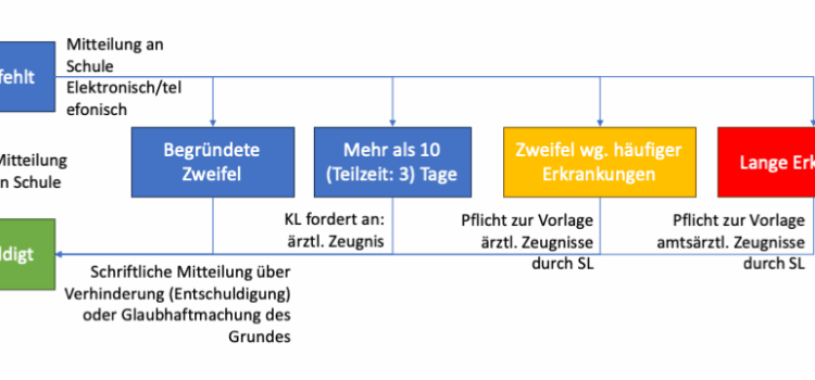 Neues Entschuldigungsverfahren